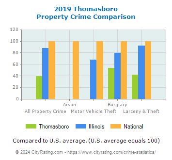Thomasboro Property Crime vs. State and National Comparison