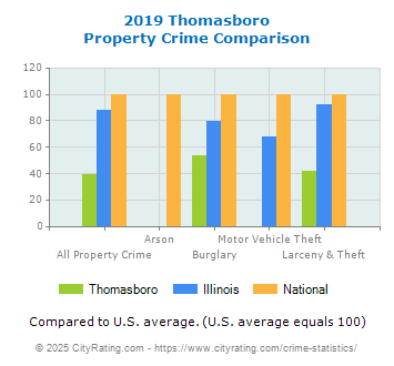 Thomasboro Property Crime vs. State and National Comparison