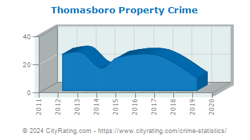 Thomasboro Property Crime