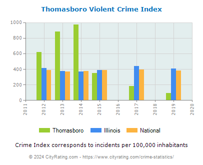 Thomasboro Violent Crime vs. State and National Per Capita