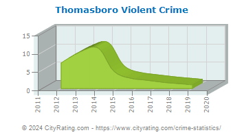 Thomasboro Violent Crime