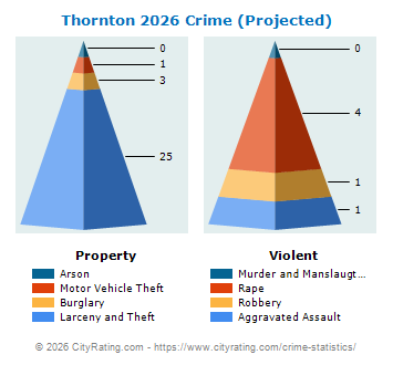 Thornton Crime 2026
