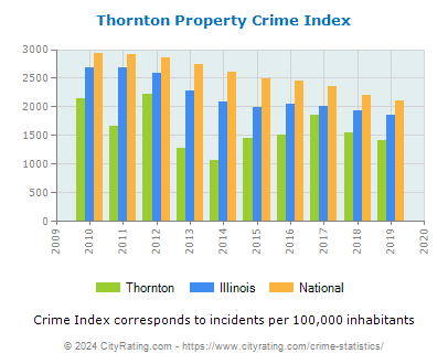 Thornton Property Crime vs. State and National Per Capita