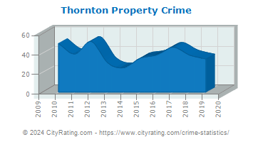 Thornton Property Crime