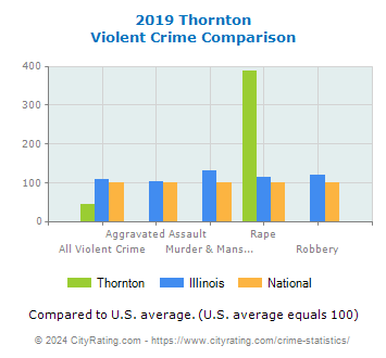 Thornton Violent Crime vs. State and National Comparison