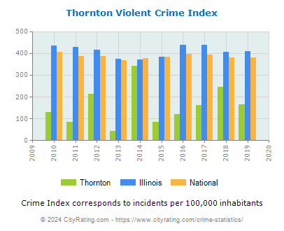 Thornton Violent Crime vs. State and National Per Capita