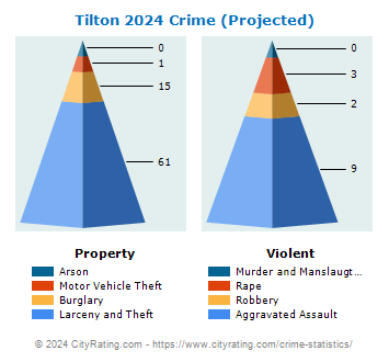 Tilton Crime 2024