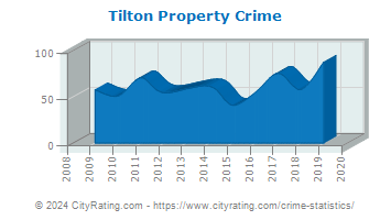 Tilton Property Crime
