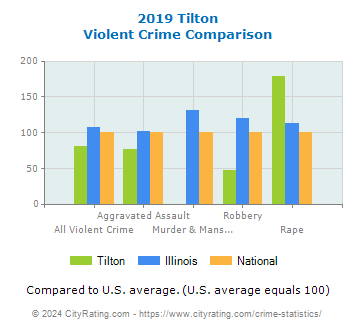 Tilton Violent Crime vs. State and National Comparison