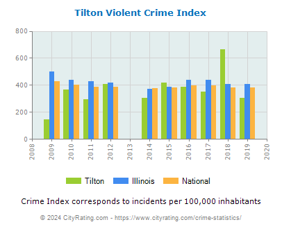 Tilton Violent Crime vs. State and National Per Capita
