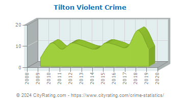 Tilton Violent Crime