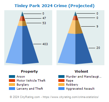 Tinley Park Crime 2024
