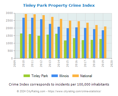 Tinley Park Property Crime vs. State and National Per Capita