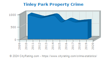 Tinley Park Property Crime