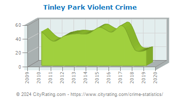 Tinley Park Violent Crime