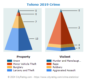 Tolono Crime 2019