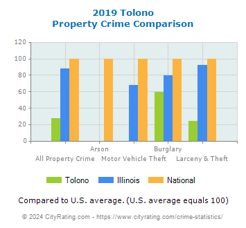 Tolono Property Crime vs. State and National Comparison