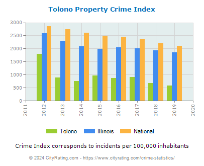 Tolono Property Crime vs. State and National Per Capita