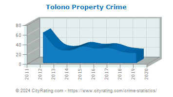 Tolono Property Crime
