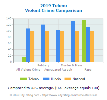 Tolono Violent Crime vs. State and National Comparison