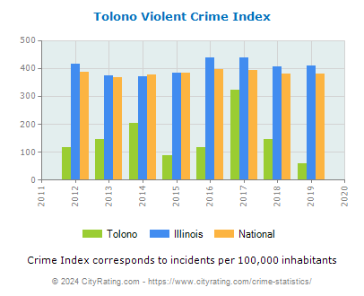 Tolono Violent Crime vs. State and National Per Capita