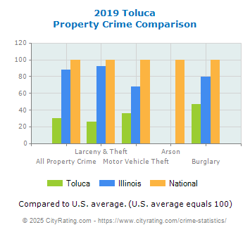 Toluca Property Crime vs. State and National Comparison