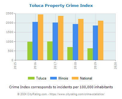 Toluca Property Crime vs. State and National Per Capita