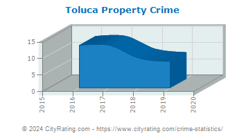 Toluca Property Crime