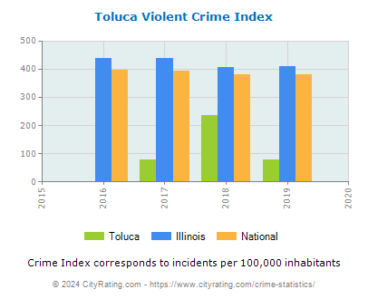 Toluca Violent Crime vs. State and National Per Capita