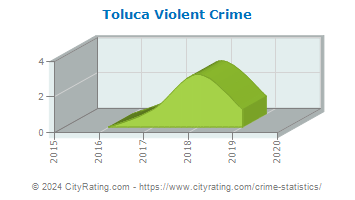 Toluca Violent Crime