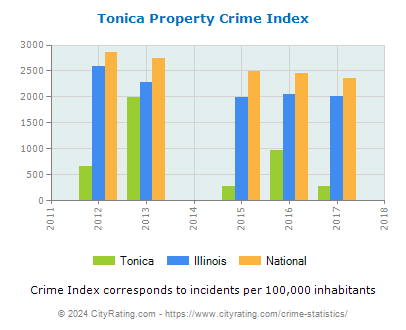 Tonica Property Crime vs. State and National Per Capita