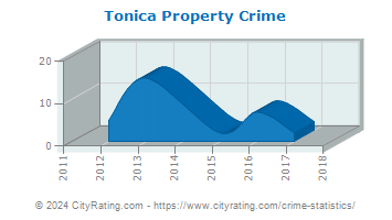 Tonica Property Crime