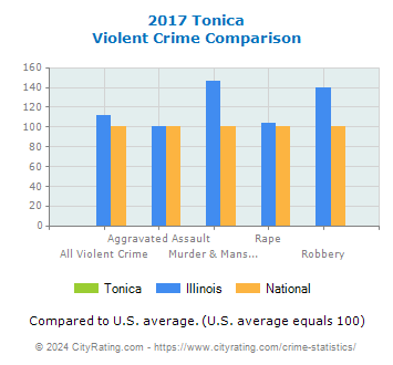 Tonica Violent Crime vs. State and National Comparison