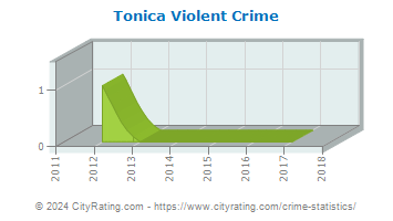 Tonica Violent Crime