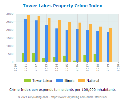 Tower Lakes Property Crime vs. State and National Per Capita
