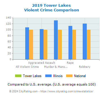 Tower Lakes Violent Crime vs. State and National Comparison