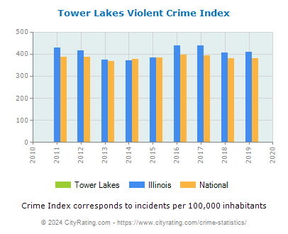 Tower Lakes Violent Crime vs. State and National Per Capita