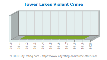Tower Lakes Violent Crime