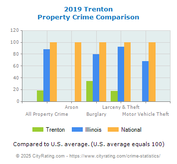 Trenton Property Crime vs. State and National Comparison