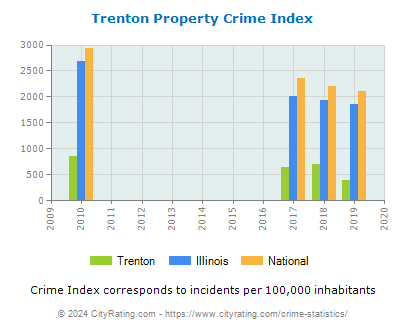 Trenton Property Crime vs. State and National Per Capita
