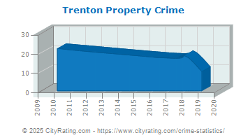 Trenton Property Crime