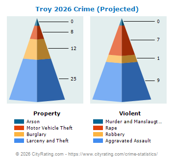 Troy Crime 2026