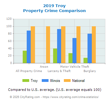 Troy Property Crime vs. State and National Comparison