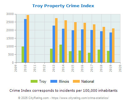 Troy Property Crime vs. State and National Per Capita