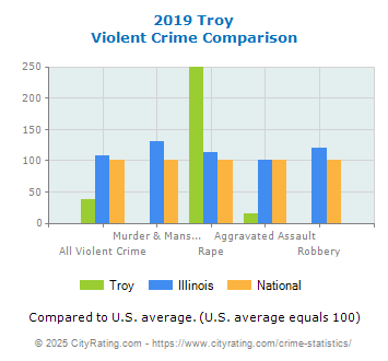 Troy Violent Crime vs. State and National Comparison