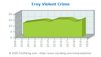 Troy Violent Crime