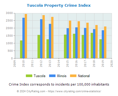 Tuscola Property Crime vs. State and National Per Capita