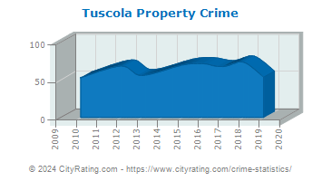 Tuscola Property Crime