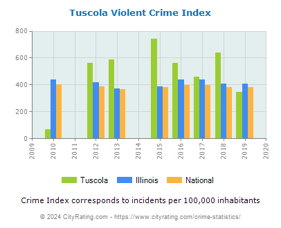 Tuscola Violent Crime vs. State and National Per Capita