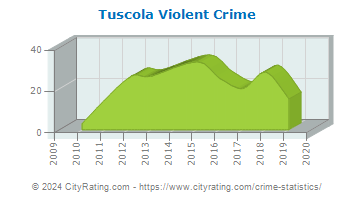 Tuscola Violent Crime